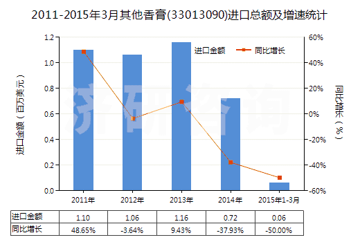 2011-2015年3月其他香膏(33013090)進口總額及增速統(tǒng)計